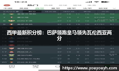 西甲最新积分榜：巴萨领跑皇马领先瓦伦西亚两分